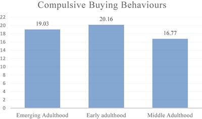 The Prevalence of Compulsive Buying and Hoarding Behaviours in Emerging, Early, and Middle Adulthood: Multicentre Epidemiological Analysis of Non-clinical Chinese Samples